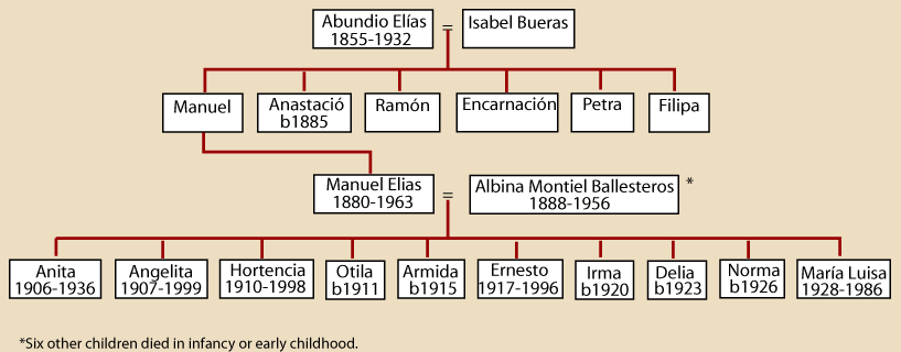mamuel ancestry